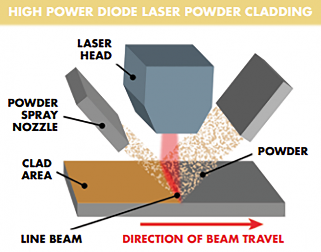 Laser Cladding | Laser Cladding, Hardfacing, Repairs